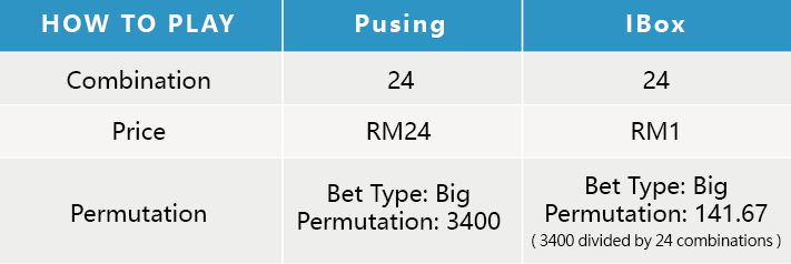 4D Result Malaysia Roll Bet Playing Way - IBox